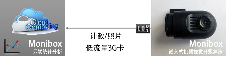 前置智能人流计算系统